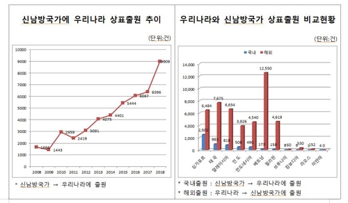 인도·아세안 등 신남방정책 국가 상표출원 크게 늘어