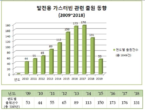 미세먼지 줄이기 대책으로 떠오르는 LNG 발전…특허출원 늘어