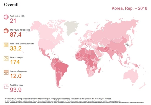 PwC "한국 기업 납세환경 편의성, 190개국 중 21위"