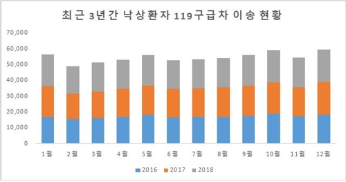 12월에 낙상사고 최다…이송환자 70%가 50대 이상