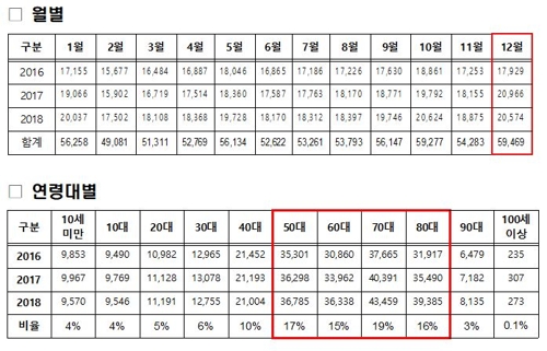 12월에 낙상사고 최다…이송환자 70%가 50대 이상