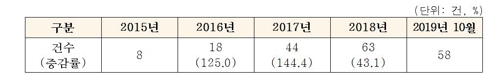 '검색결과 맨위에 노출'…온라인 광고대행 분쟁 급증