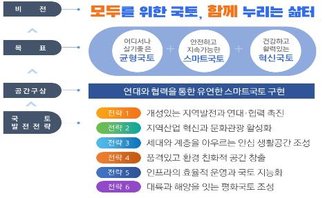 "국토 개발→관리"…인구감소 대비한 '사람 중심' 국토계획