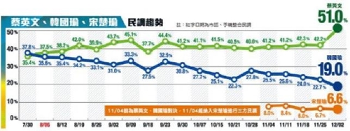 '대만 대선' 차이잉원, 첫 50% 넘어…지지율 격차 벌려