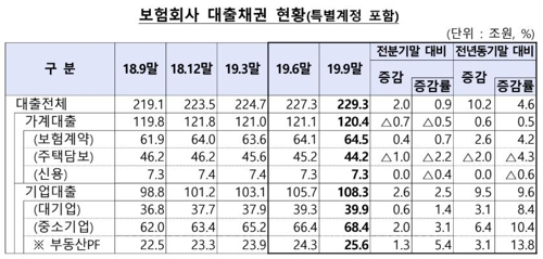 보험사 주택대출 3분기 연속 감소…"대출규제 강화 영향"