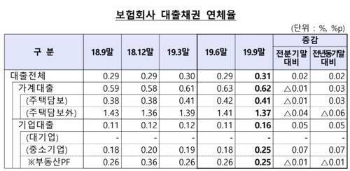 보험사 주택대출 3분기 연속 감소…"대출규제 강화 영향"