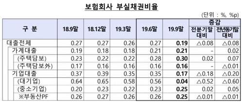 보험사 주택대출 3분기 연속 감소…"대출규제 강화 영향"