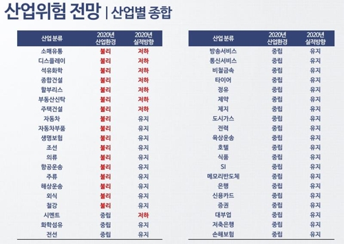 S&P "한국 경기 바닥 찍었지만 반등 속도 느릴 것"(종합)