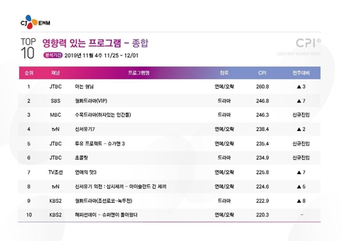 [시청자가 찜한 TV] '있어 보이는 것'에 일갈, 'VIP' 2위