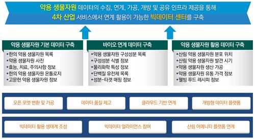 한의학연, 500여 종 약용 생물자원 빅데이터 구축