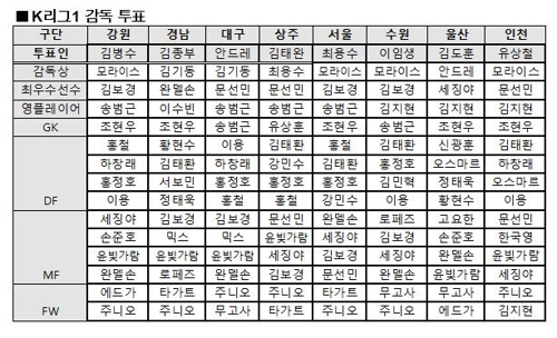 모라이스 감독이 꼽은 전술가 김병수 감독, 모라이스에게 '투표'