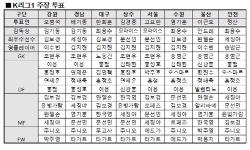 모라이스 감독이 꼽은 전술가 김병수 감독, 모라이스에게 '투표'