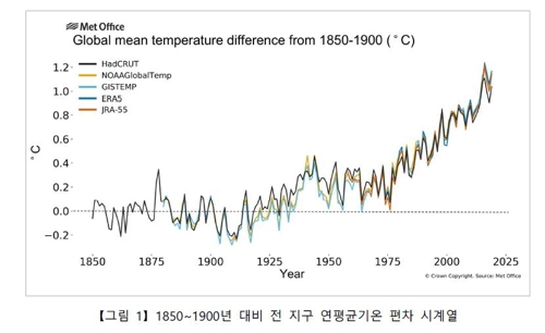 더워지는 지구…올해 평균기온 역대 2∼3번째로 높은 해 될 듯