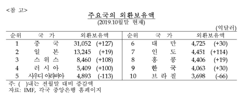 11월 외환보유액 4천75억달러…역대 최고치 또 경신