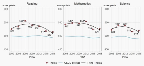 한국 읽기점수 국제비교 사상최저…수학·과학도 中·日에 밀려