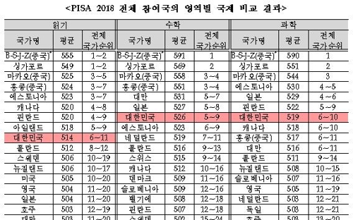 한국 읽기점수 국제비교 사상최저…수학·과학도 中·日에 밀려