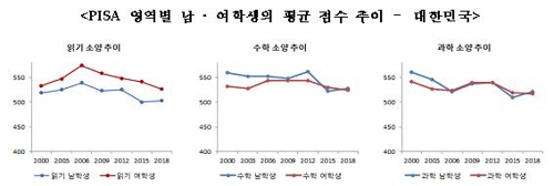 한국 읽기점수 국제비교 사상최저…수학·과학도 中·日에 밀려