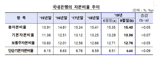 은행, 9월말 자본비율 소폭 상승…케뱅↑·카뱅↓