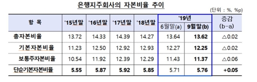 은행, 9월말 자본비율 소폭 상승…케뱅↑·카뱅↓