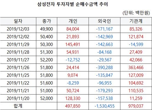 외국인투자자 열흘간 삼성전자 주식 1.5조원어치 팔아치워