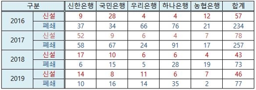 연말연시 은행 지점 통폐합 잇따라…29곳 문닫아