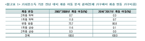 매년 10가구 중 1가구는 중산층 이상 '계층 상승'…1가구는 하락