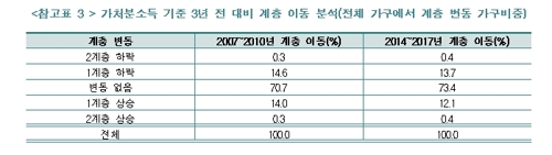 매년 10가구 중 1가구는 중산층 이상 '계층 상승'…1가구는 하락