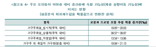 매년 10가구 중 1가구는 중산층 이상 '계층 상승'…1가구는 하락