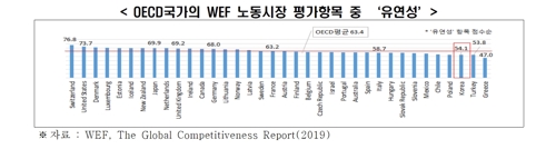 한경연 "국가경쟁력 13위 한국, 노동시장은 51위…유연화 필요"