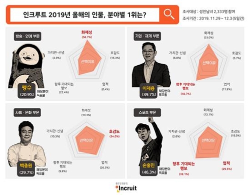 "펭수·송가인·봉준호·손흥민…" 인크루트 조사 '올해의 인물'