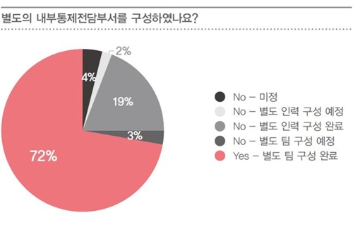 삼일회계법인 "대규모 상장사 72%, 내부회계전담팀 구성"