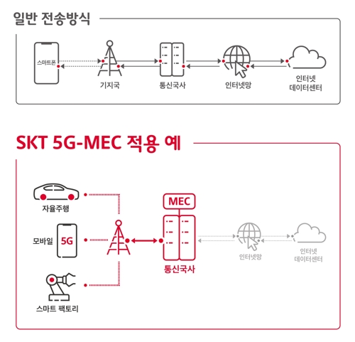 SKT, 아마존웹서비스와 협력…5G 모바일에지컴퓨팅 사업추진