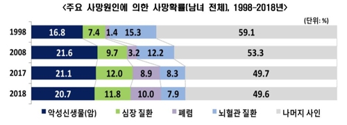 작년 출생아, 암 안 걸리면 3.6년 더 살아…폐렴 사망확률 급증