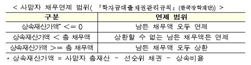 학자금대출 못갚고 사망하면 상속재산 넘는 대출금 면제