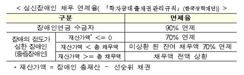 학자금대출 못갚고 사망하면 상속재산 넘는 대출금 면제