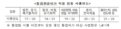 통합환경허가 조기 적용 사업장에 배출기준 재검토 기한 유예
