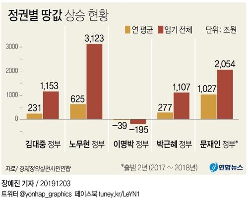 "현정부서 땅값 2천조 올랐다?" 국토부, 경실련에 공개토론 제의