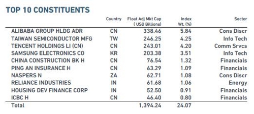 MSCI 신흥지수 변경후 한국 비중 2위→3위로 하락