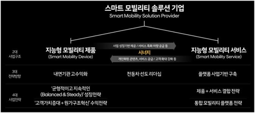 현대차, 6년간 미래차 등 61.1조 투자…영업이익률 8% 목표