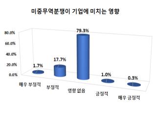 미중 무역분쟁 부산 수출기업에는 단기적 긍정 효과