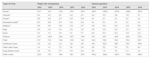 "조현병 범죄율 낮지만, 중범죄 비율은 일반인의 5배↑"