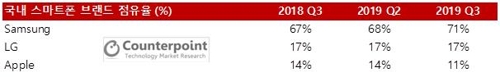 삼성전자 스마트폰 3분기 국내 점유율 71%…2위는 LG