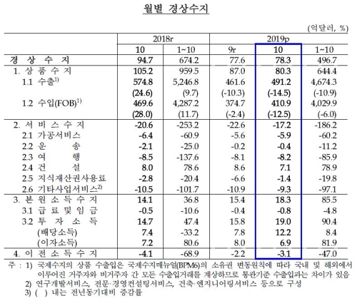 10월 경상흑자 78.3억달러…1년 만에 최대