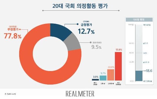 20대 국회 의정활동 '100점 만점에 18.6점' 평가