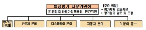 "소재·부품·장비 R&D 매년 평가…성과관리 강화"