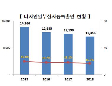 패션 제품 디자인 등록 출원 처리 60일→10일로 빨라진다