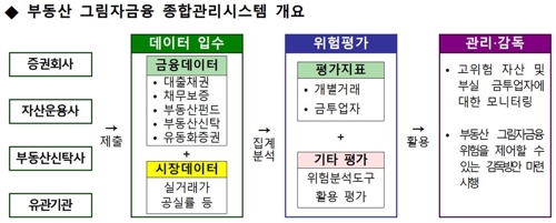 부동산 그림자금융 고삐 죈다…금감원장 "종합관리시스템 구축"