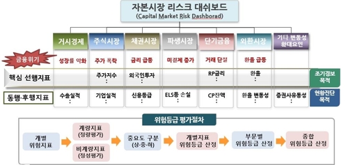 금감원장 "'칵테일형 위기' 우려…자본시장 리스크 관리 강화"(종합)