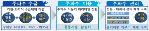 과기정통부, '5G+ 스펙트럼 플랜' 발표…5G+전략산업 뒷받침