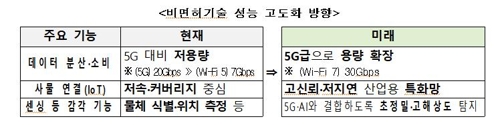 과기정통부, '5G+ 스펙트럼 플랜' 발표…5G+전략산업 뒷받침